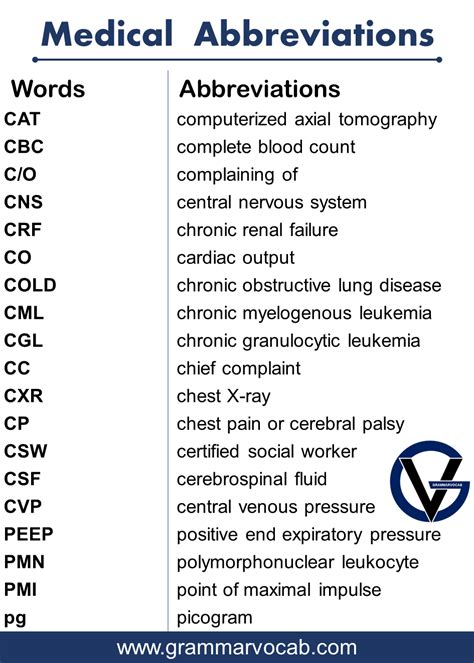 Medical List Of Abbreviations Medical Acronyms Grammarvocab