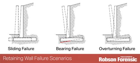 Retaining Wall Failure Types