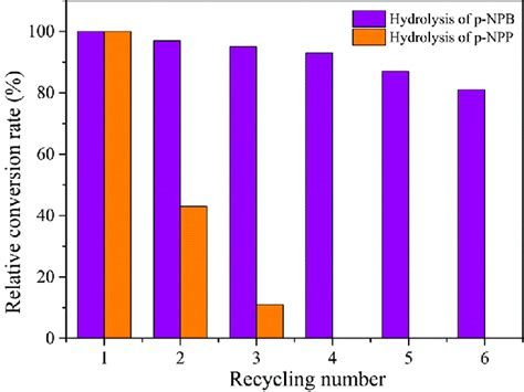 Recycling Tests Of Zif Crl In The Hydrolyses Of P Npb And P Npp