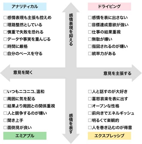 行動傾向からわかる4つの「ソーシャルスタイル」 自分と顧客のタイプを理解し営業活動を円滑に進めよう 13saleszine（セールスジン）