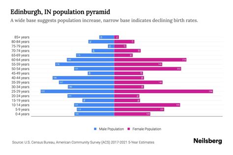 Edinburgh IN Population By Age 2023 Edinburgh IN Age Demographics