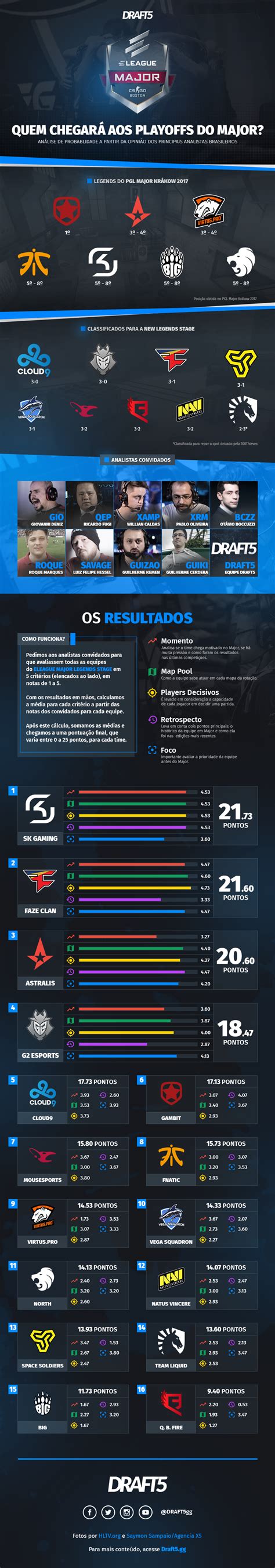 INFOGRÁFICO Quem chegará aos playoffs do ELEAGUE Major Boston 2018