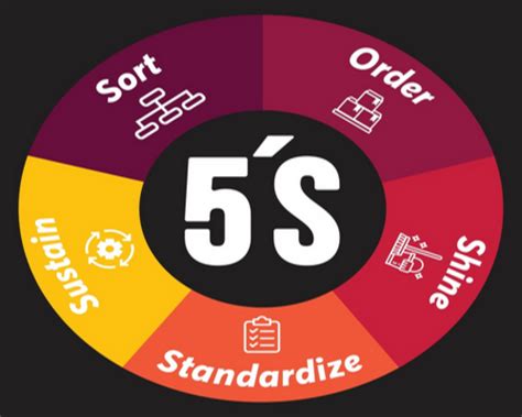 What Is Meant By 5s In Six Sigma Unichrone