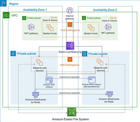 Migrating Magento Ecommerce Platform To Aws Ai Design Thi T K Web