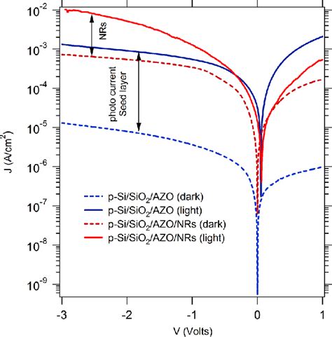 Current Density Versus Voltage Characteristics Of The Seed Layer And