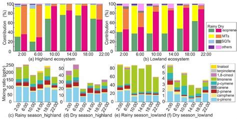 Diurnal Contribution Of Biogenic Volatile Organic Compounds A B And Download Scientific