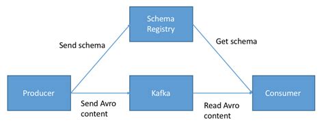 Introduction To Schemas In Apache Kafka With The Confluent Schema