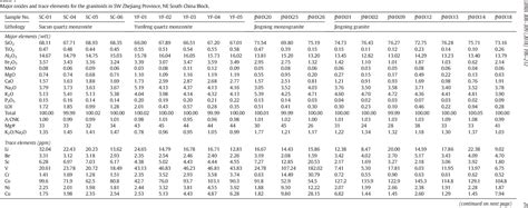 Table 1 From Petrogenesis Of Early Cretaceous Granitoids From Southwest