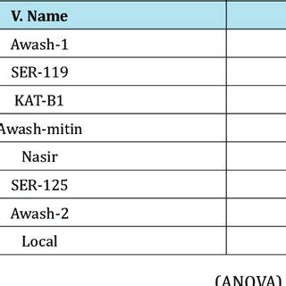 List of Common bean varieties used as planting materials during ...