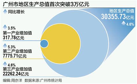 2023年廣州gdp首破3萬億 新浪香港