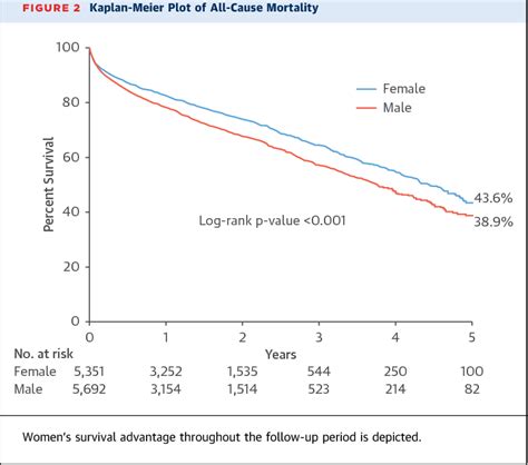 Figure 1 From Revisiting Sex Equality With Transcatheter Aortic Valve