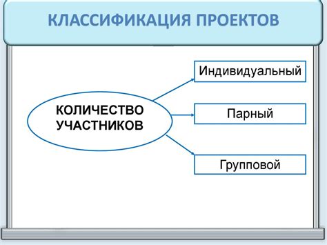 Типы проектов. Структура индивидуального проекта - презентация онлайн