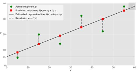 Linear Regression Flashcards Quizlet