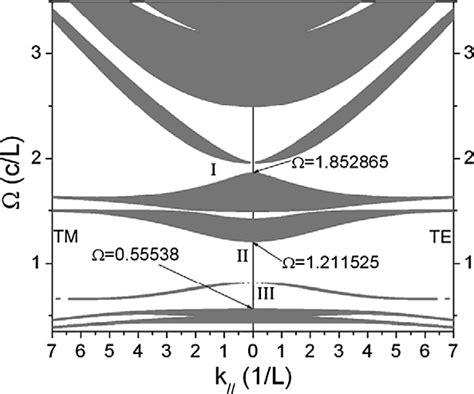 Projected Band Structure Of One Dimensional Photonic Crystal Composed