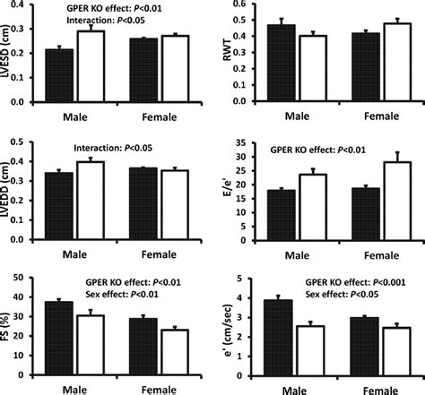 Cardiomyocyte Specific Deletion Of The G Protein Coupled Estrogen