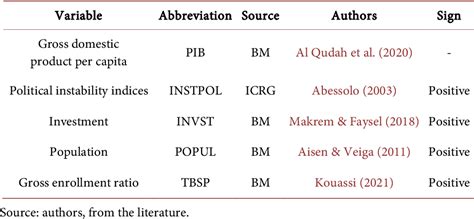 Table 1 From Effects Of Political Instability On Economic Growth In The