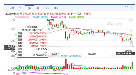 14年来首次！巴菲特减持万亿“迪王”！业内人士：“不减持对不起他股神称号”，咋回事？ 每日经济网