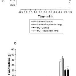 Effect Of Non Selective Adrenoceptor Antagonist Propranolol 1 Mg Kg