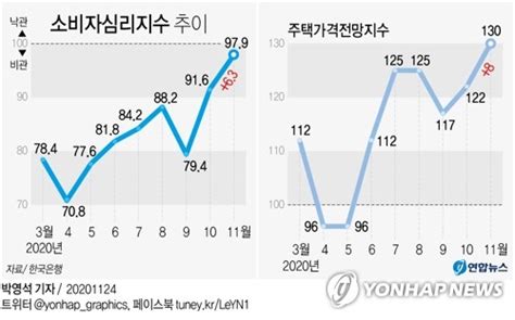 그래픽 소비자심리지수 추이 연합뉴스