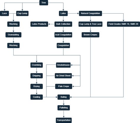 Natural Rubber Processing Flowchart Prescott Instruments Ltd Rubber