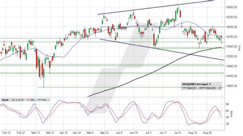 Dax Aktuell News Aktuelle Analyse Des Dax Index