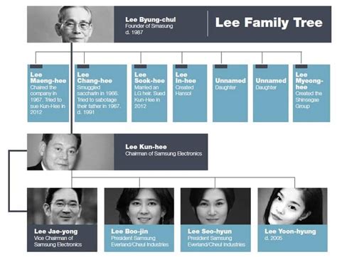 Who Owns Samsung? (Samsung Group and the Lee Family)