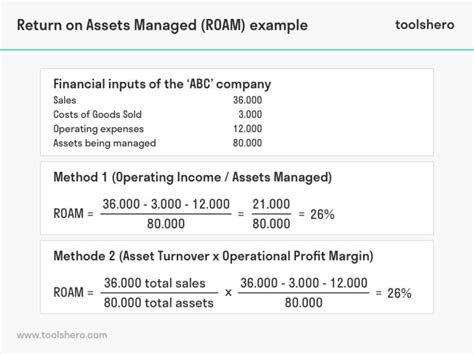 Return On Assets Managed Roam Definition And Example Toolshero