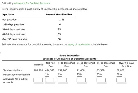 Solved Estimating Allowance For Doubtful Accounts Evers Chegg