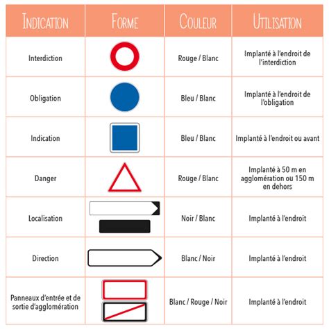 Signalisation Routi Re Et Code De La Route