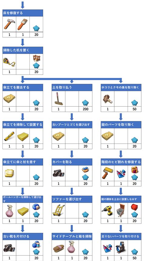 大広間のフローチャートとアイテム必要数 マージマンションMerge Mansion 攻略サイト