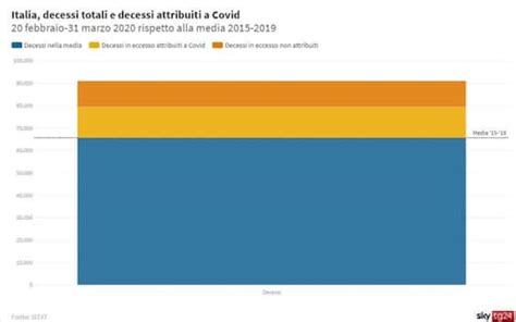 Istat In Italia A Marzo 49 Di Decessi Rispetto Ad Anni Scorsi