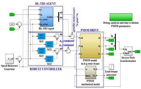 Sensors Free Full Text Improved Performance For Pmsm Sensorless