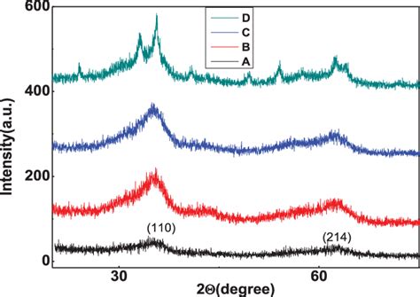 XRD Pattern For Bare Iron Oxide Nanoparticles And Doped Iron Oxide