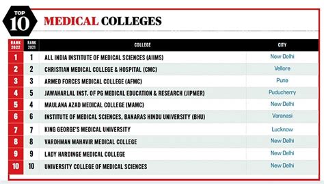 Best medical colleges | A perfect prescription