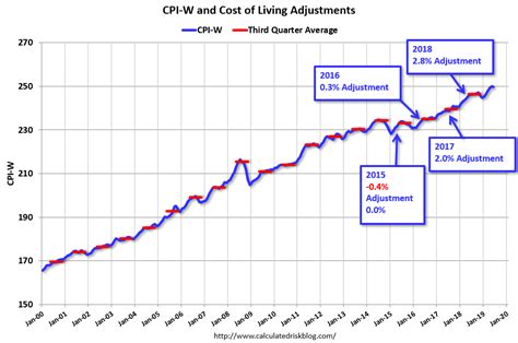 Calculated Risk: First Look at 2020 Cost-Of-Living Adjustments and Maximum Contribution Base