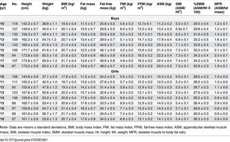 Anthropometric And Body Composition Characteristics By Sex And Age