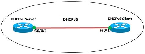 Part 1 Implementing Dhcpv6 Stateful Dhcpv6 Cisco Community