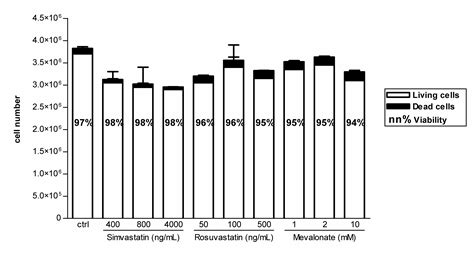 Simvastatin Inhibits The Pro Inflammatory And Pro Thrombotic Effects Of