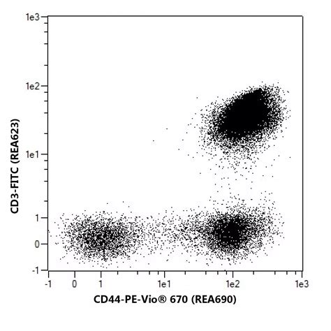 Cd44 Antibody Anti Human Reafinity™ Miltenyi Biotec Usa