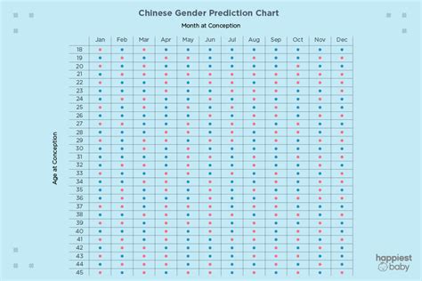 Gender Predictor Chart