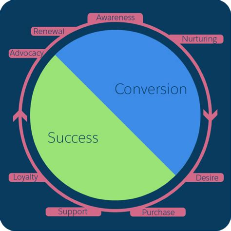 Focus On The Customer Unit Salesforce Trailhead