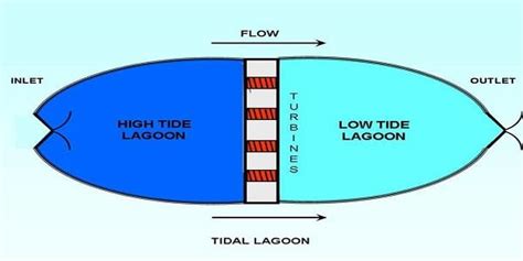 Tidal Energy The Complete Guide Alternative Energy Sources