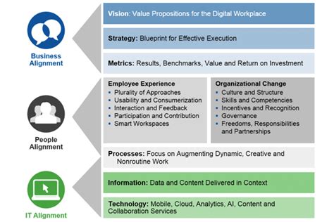 The Eight Critical Components Of A Digital Workplace