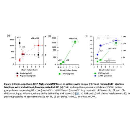 Corin Neprilysin BNP ANP And CGMP Levels In Patients With Normal