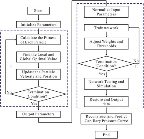 Pso Bp Neural Network Algorithm Flow DiagramⅠstands For Pso Algorithm