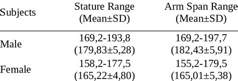 Anthropometric Measurements Of The Adolescents Download Table