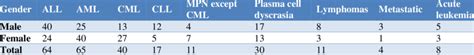 Sex Distribution Of Various Types Of Haematological Malignancies