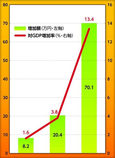 日本に移民300万人受け入れで経済効果20兆円の試算→2chの反応 まにゅそく 2chまとめニュース速報vip