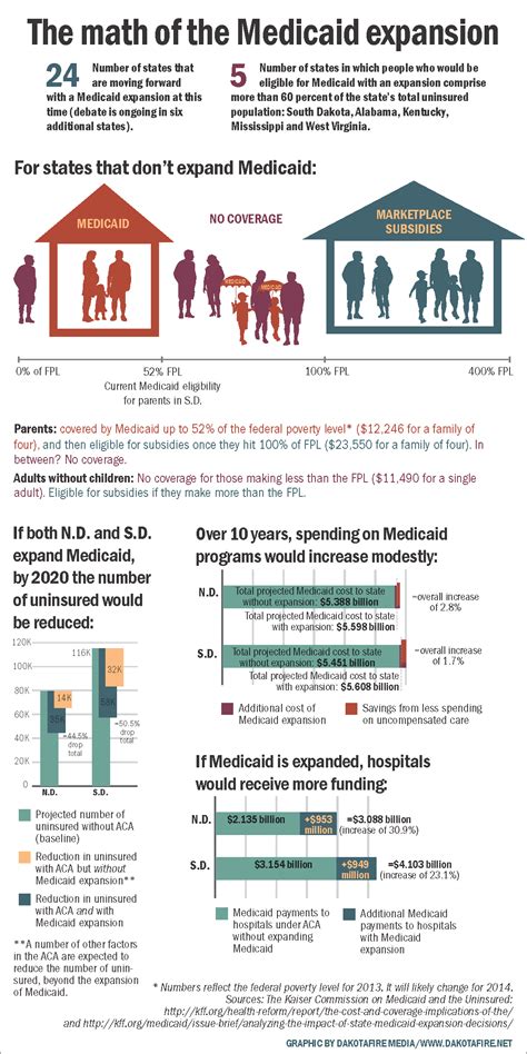 Infographic The Math Of The Medicaid Expansion Dakotafire