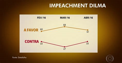 Bom Dia Brasil Datafolha Maioria Dos Brasileiros Quer Impeachment De